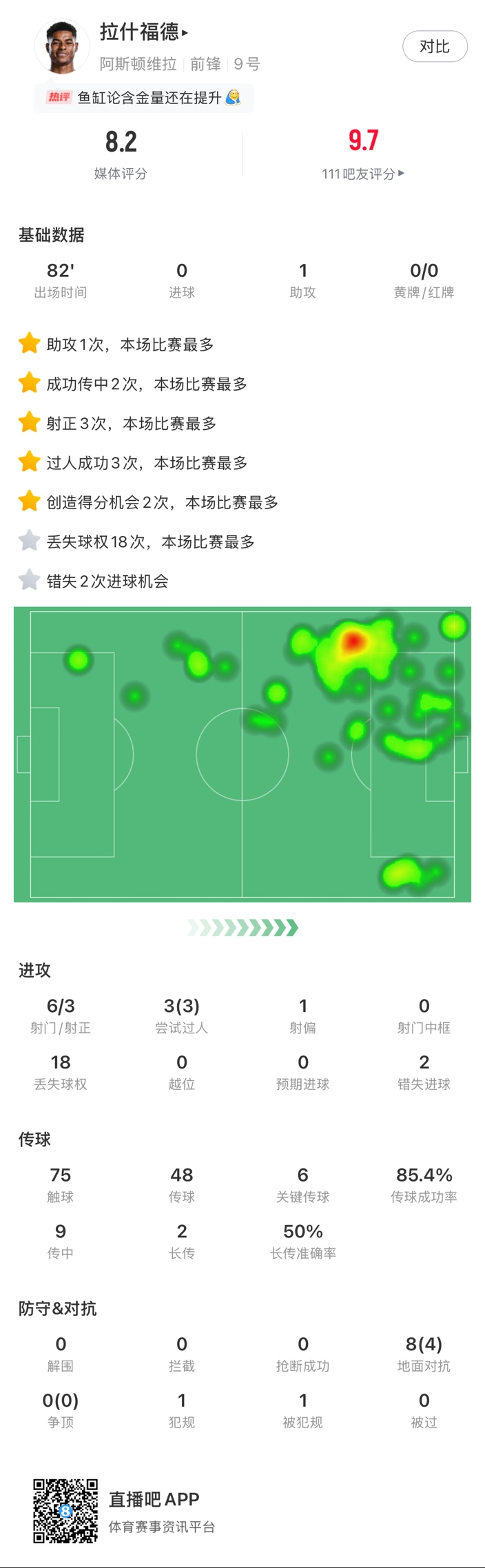  ?拉什福德邊路1v1瞬間啟動一步過，下底倒三角傳到空當形成射門