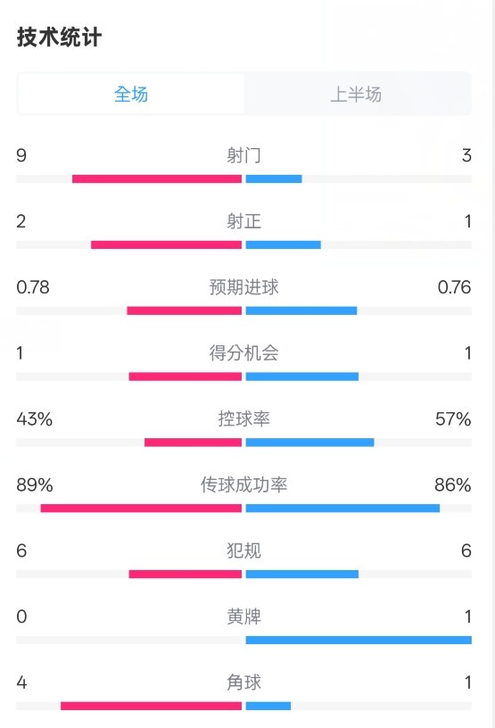  貝蒂斯半場1-1皇馬數(shù)據(jù)：射門9-3。射正2-1，控球率43%-57%