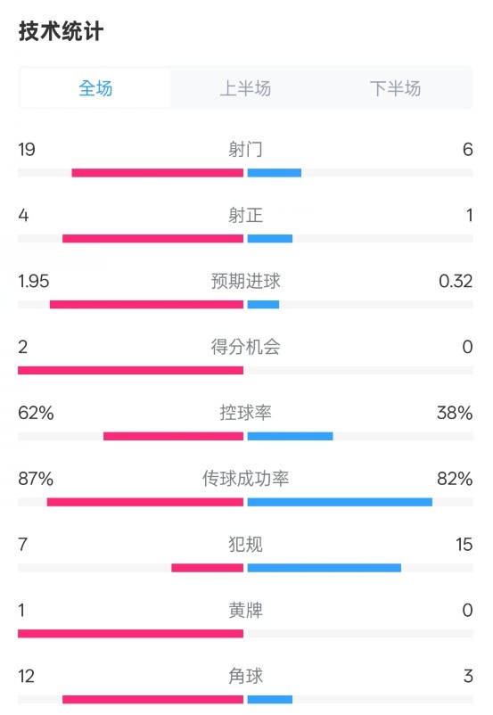 那不勒斯1-1國(guó)米數(shù)據(jù)：射門(mén)19-6，射正4-1，控球率62%-38%