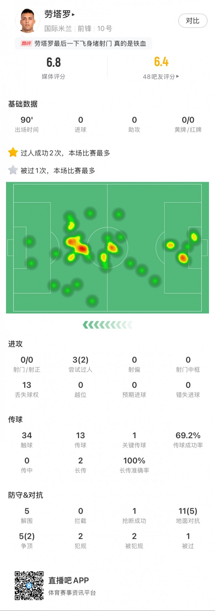  勞塔羅本場數(shù)據(jù)：0次射門，16次對(duì)抗贏得7次，5次解圍