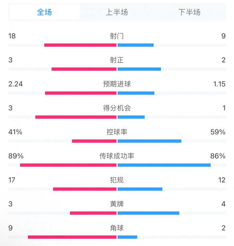  貝蒂斯2-1皇馬全場數(shù)據(jù)：射門18-9，射正3-2，得分機(jī)會3-1
