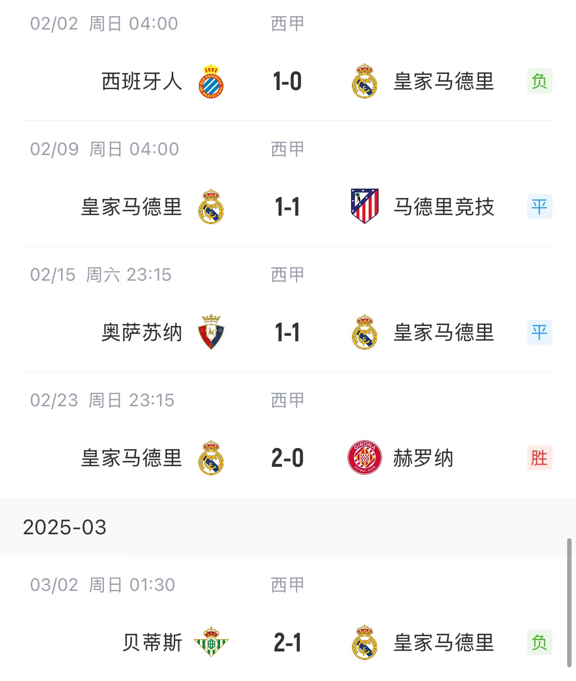  低迷！皇馬一度4分領(lǐng)跑西甲，如今五輪僅1勝&先賽與巴薩同分