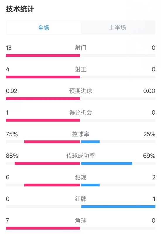  巴薩半場2-0皇社數(shù)據(jù)：射門13-0，射正4-0，控球75%-25%，紅牌0-1