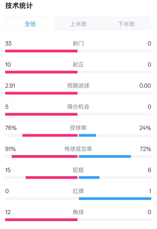 全面壓制！巴薩4-0皇社數(shù)據(jù)：射門33-0，射正10-0，控球率76%-24%