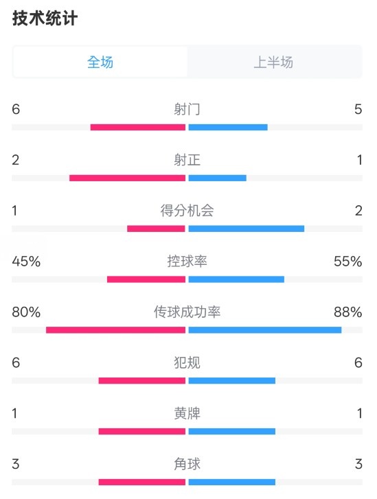  曼聯(lián)半場0-1富勒姆數(shù)據(jù)：射門6-5，射正2-1，控球率45%-55%