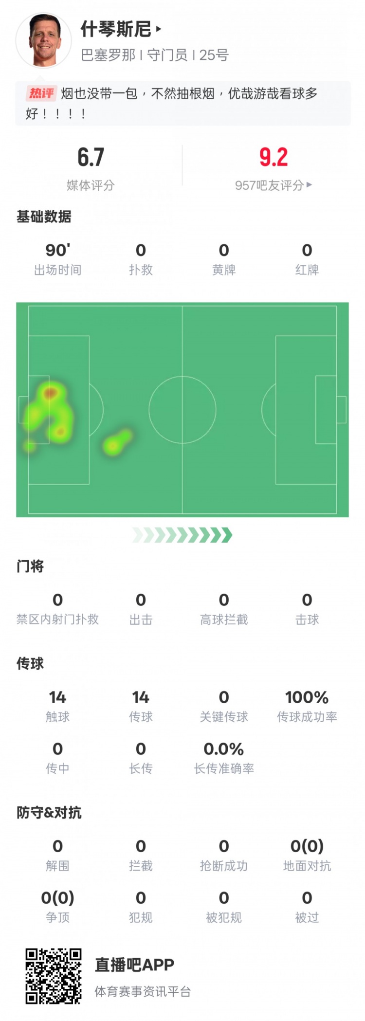  沒啥可做的！什琴斯尼本場：0失球0撲救傳球成功率100%，評分6.7