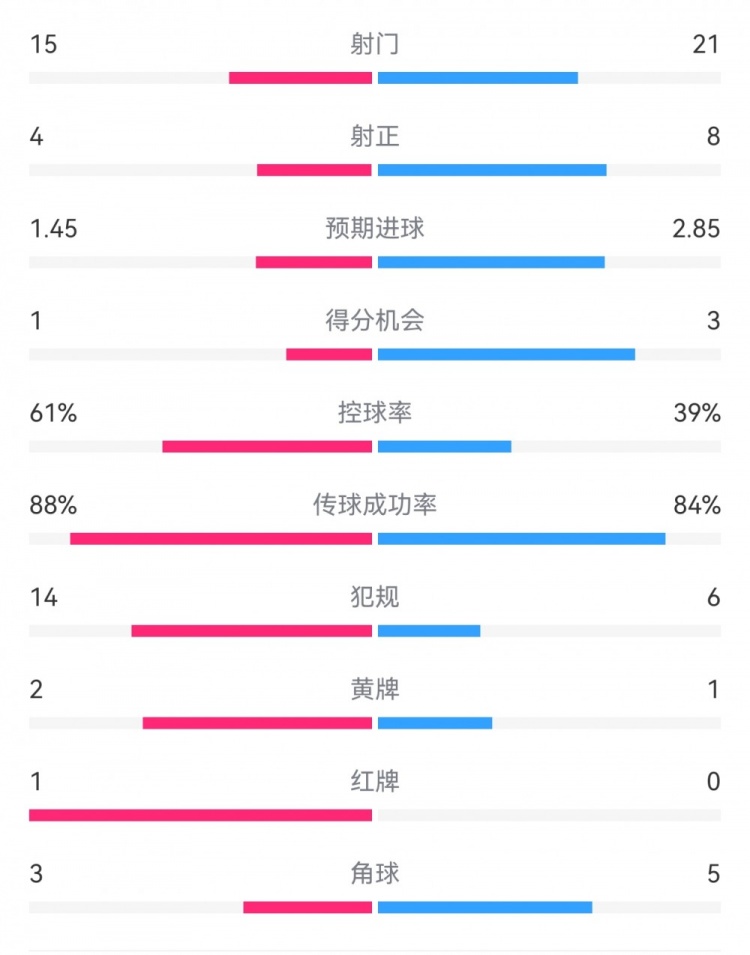  米蘭1-2拉齊奧數(shù)據(jù)：射門15-21，射正4-8，得分機會1-3，犯規(guī)14-6