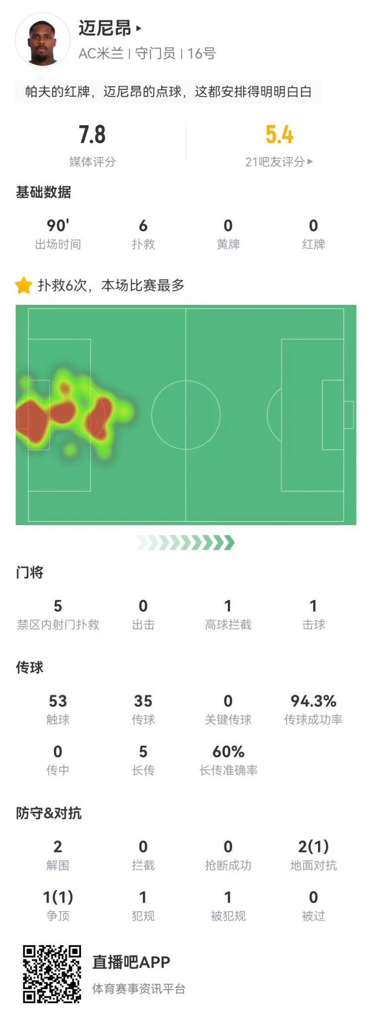  邁尼昂本場6撲救+1送點，5長傳3成功+2解圍 獲評7.8分全隊最高