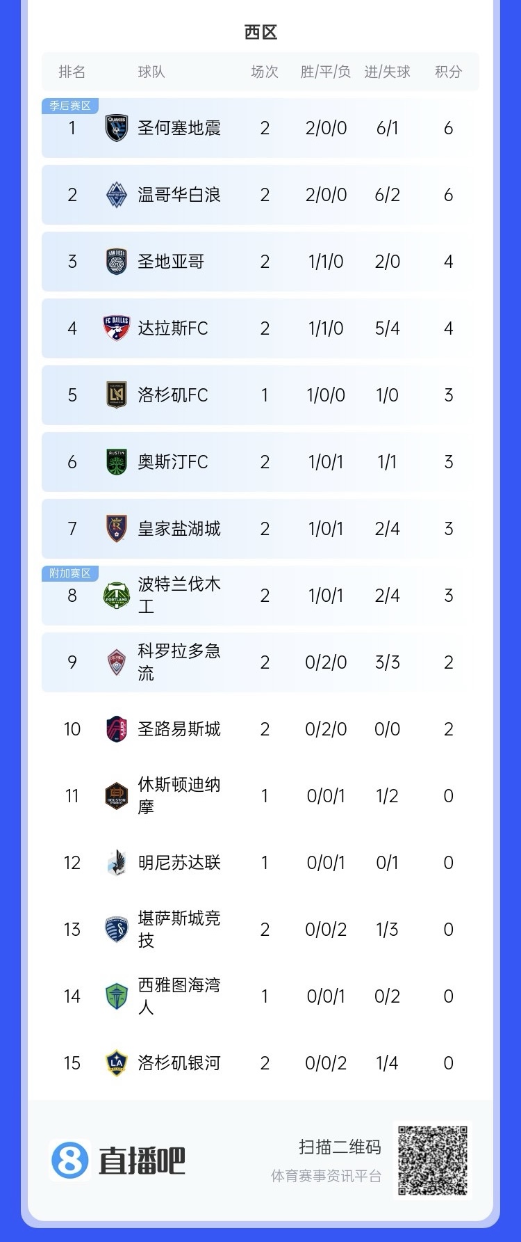  兩連?。∩腺惣久缆毬?lián)總冠軍洛杉磯銀河再輸球，暫跌至西區(qū)倒一