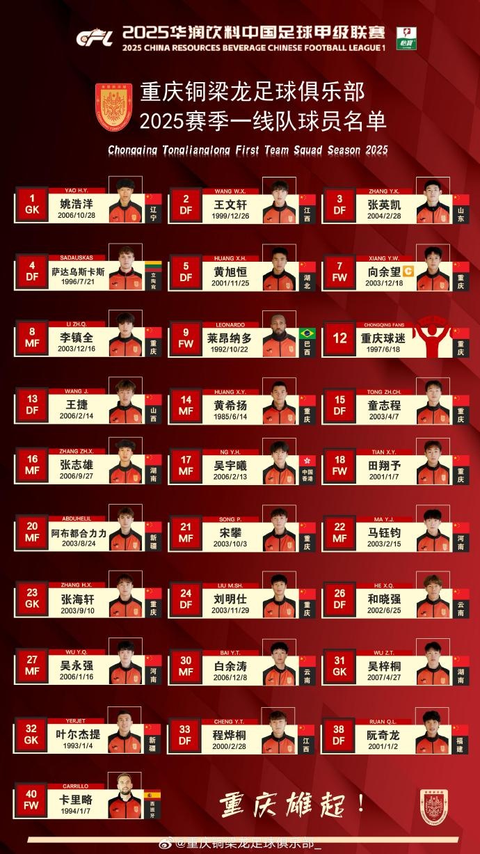  重慶銅梁龍2025賽季一線隊名單：平均23.7歲，重慶球員占比29.6%