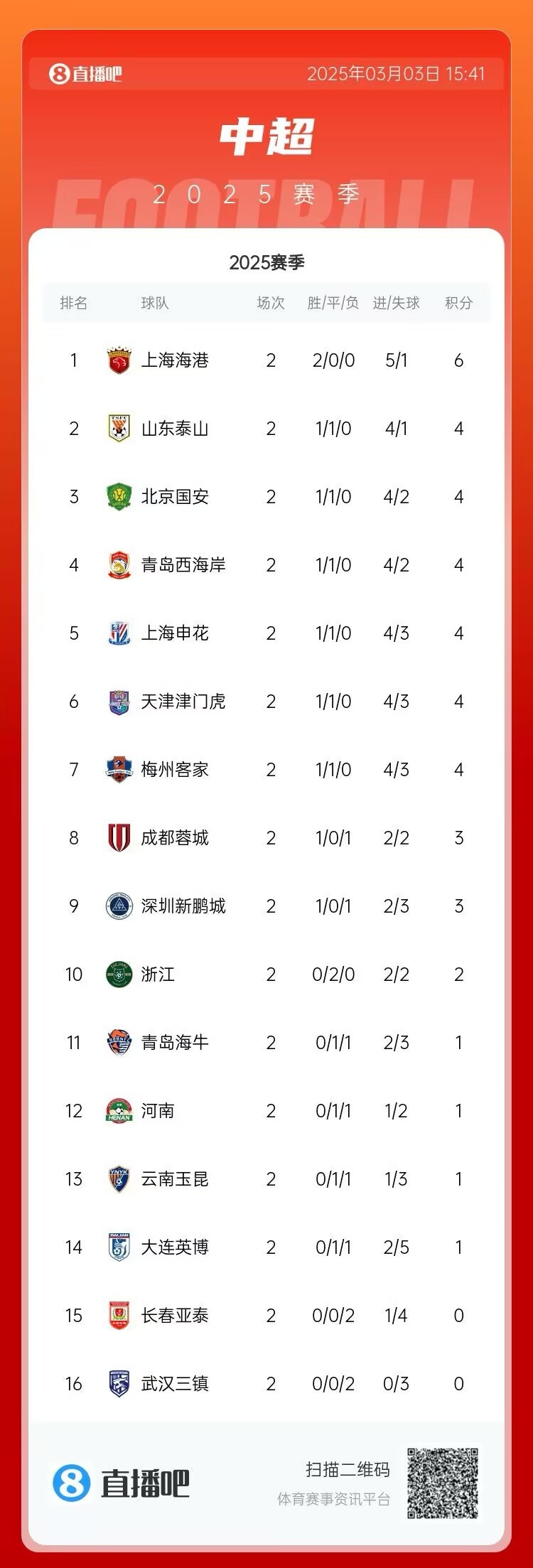  中超第二輪積分榜：海港兩戰(zhàn)全勝居首 三鎮(zhèn)、亞泰0分墊底