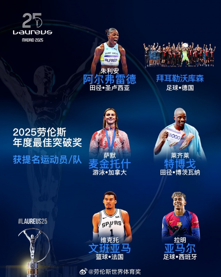  勞倫斯年度最佳突破獎(jiǎng)提名：勒沃庫森、亞馬爾、文班亞馬入圍