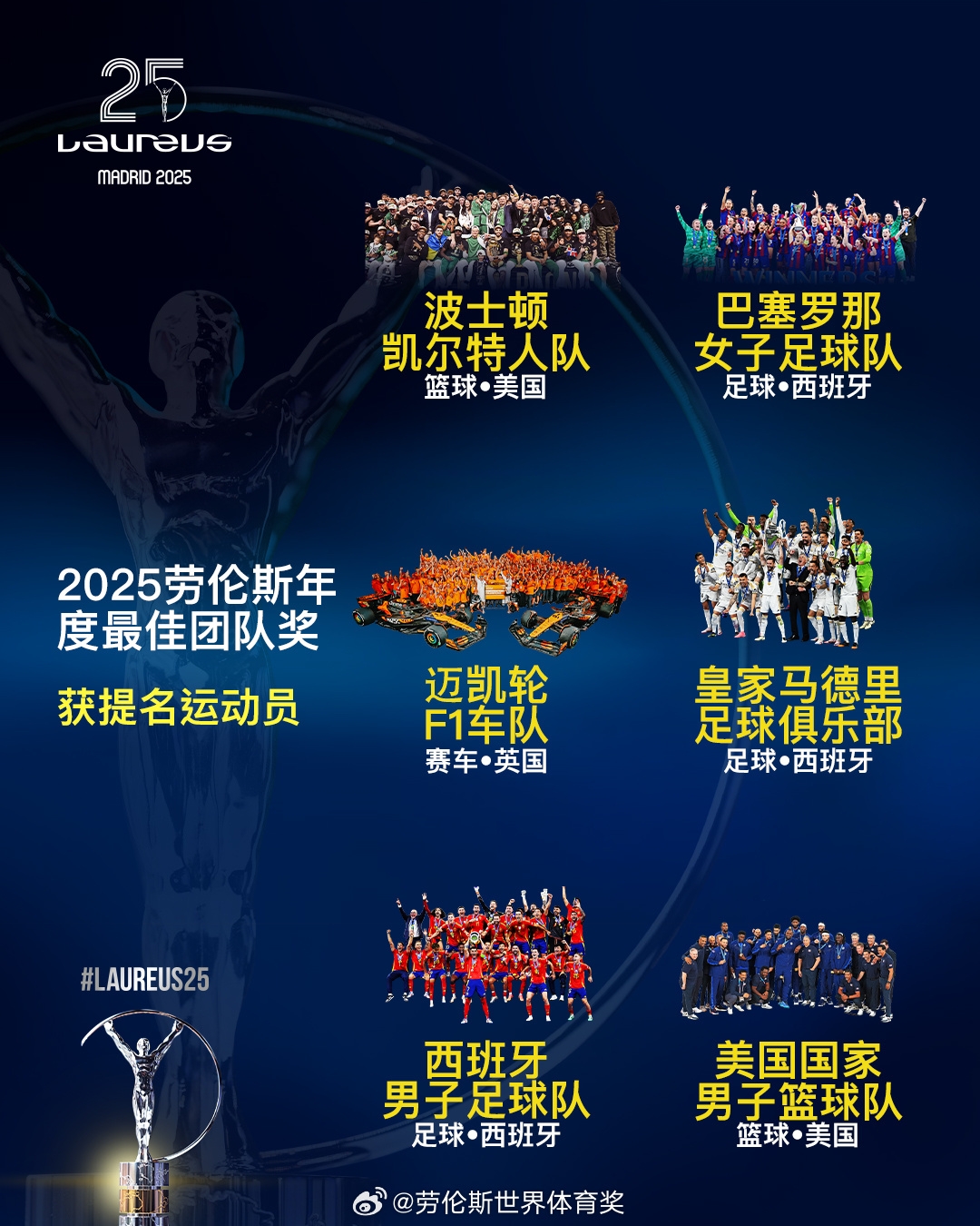  勞倫斯年度最佳團隊提名：皇馬、西班牙國家隊、美國男籃入圍