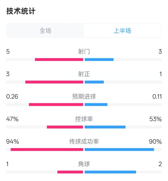  皇馬半場1-1馬競數(shù)據(jù)：射門5-3，射正3-1，控球率47%-53%