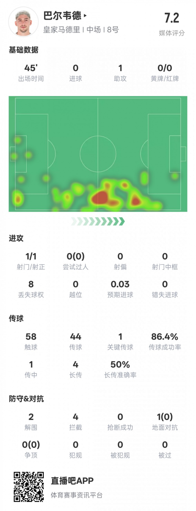  巴爾韋德半場數(shù)據(jù)：1助攻1關鍵傳球2解圍4攔截，評分7.2