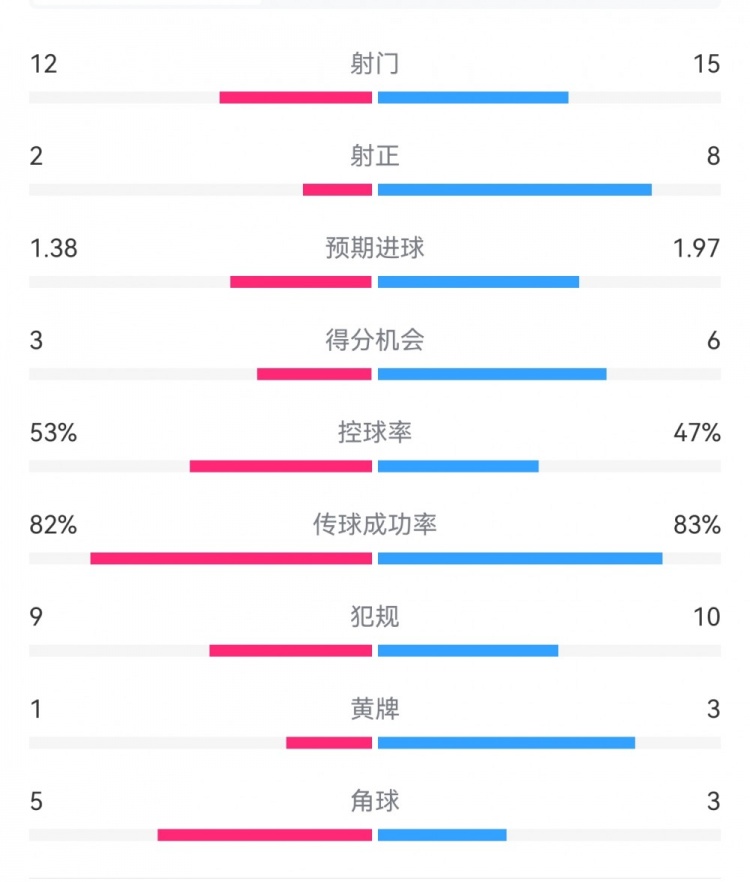  阿森納7-1埃因霍溫?cái)?shù)據(jù)：槍手8次射正打進(jìn)7球，預(yù)期進(jìn)球1.97