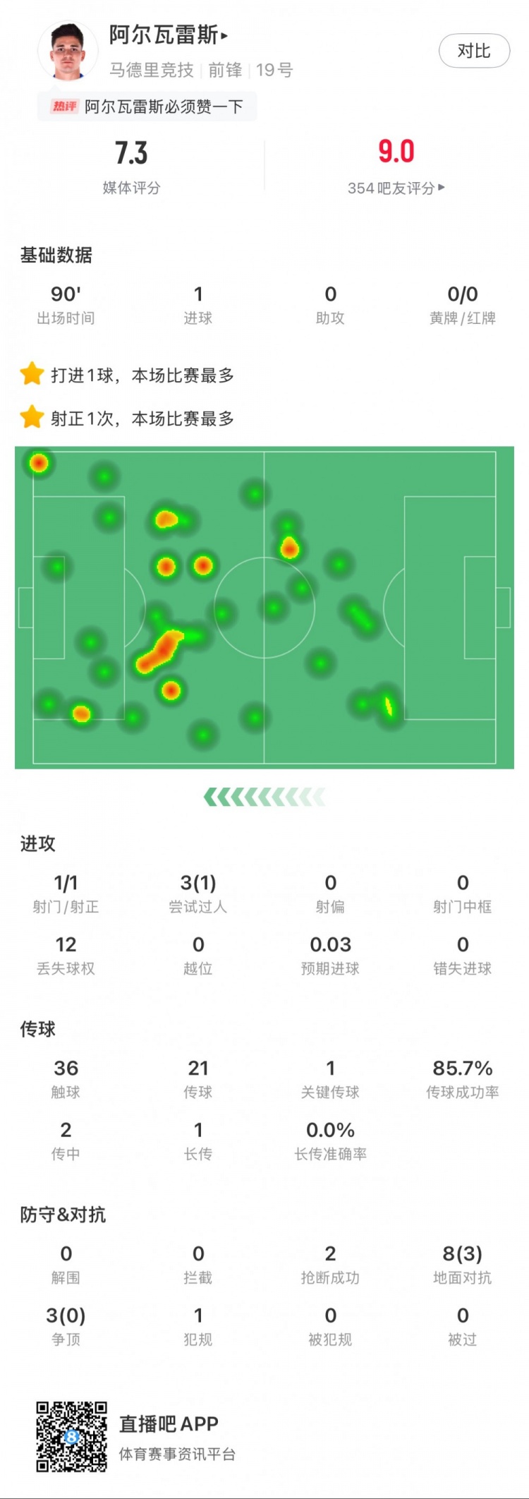  阿爾瓦雷斯本場數(shù)據(jù)：1粒進(jìn)球，2次搶斷，3次爭頂全失敗