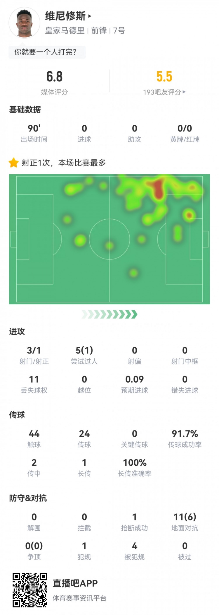  維尼修斯數(shù)據(jù)：3射1正1過人，4次被犯規(guī)，11次丟失球權(quán)，評分6.8
