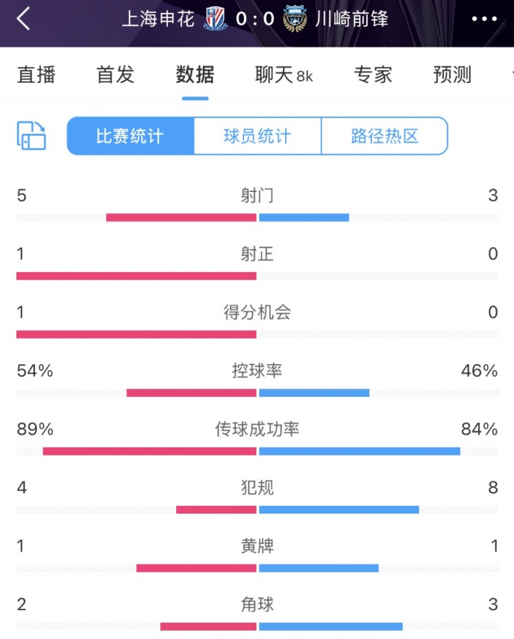  申花vs川崎半場數據：幾乎勢均力敵，射門5比3、射正1比0