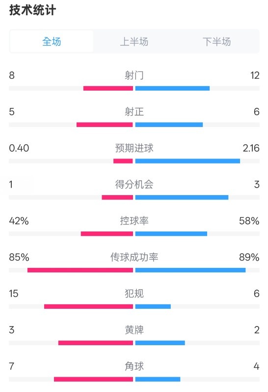  費耶諾德0-2國米數(shù)據(jù)：射門8-12，射正5-6，控球率42%-58%
