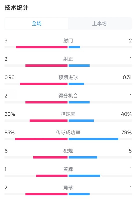  拜仁半場(chǎng)1-0藥廠數(shù)據(jù)：射門(mén)9-2，射正2-1，控球率60%-40%