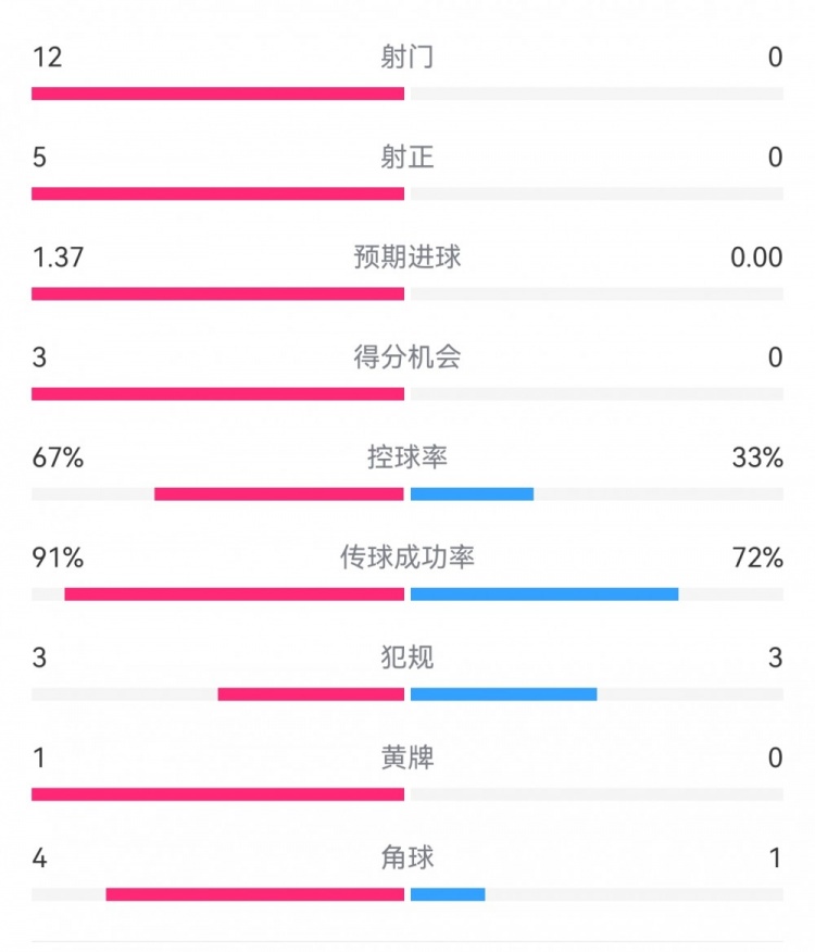 攻防戰(zhàn)！巴黎0-0利物浦半場(chǎng)：巴黎12射5正3次得分機(jī)會(huì)，紅軍0射門(mén)
