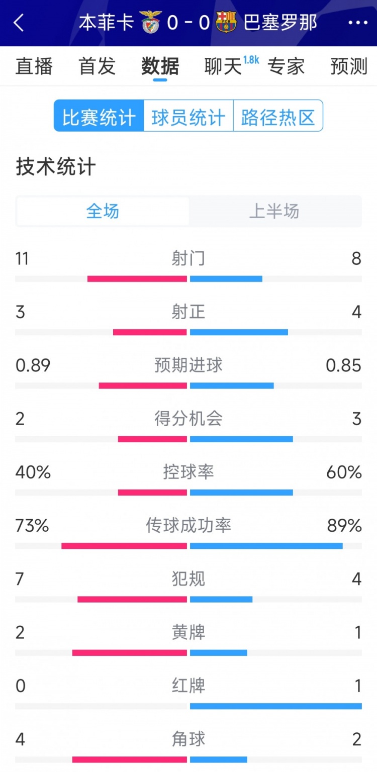  十人作戰(zhàn)，巴薩vs本菲卡半場數(shù)據(jù)：射門8-11，射正4-3