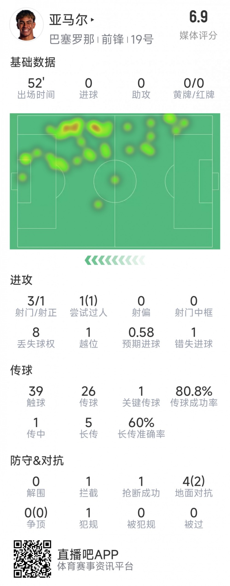  亞馬爾本場(chǎng)數(shù)據(jù)：3射1正，1次過人，1次錯(cuò)失良機(jī)，評(píng)分6.9分