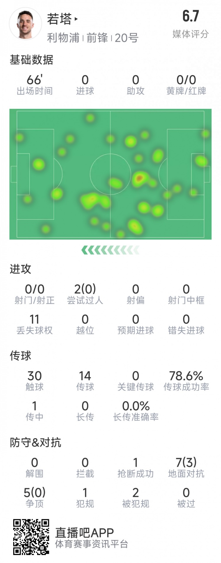  若塔本場數(shù)據(jù)：0射門，12次對抗僅3次成功，1次搶斷，評分6.7分