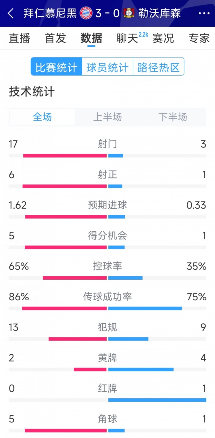  碾壓！拜仁3-0勒沃庫(kù)森全場(chǎng)數(shù)據(jù)：射門(mén)17-3，射正6-1
