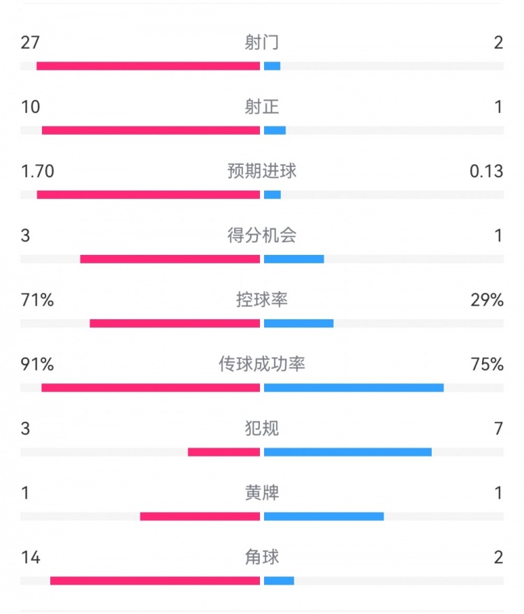  這就是足球！巴黎0-1利物浦：巴黎27射14角球無果，紅軍2射1進球