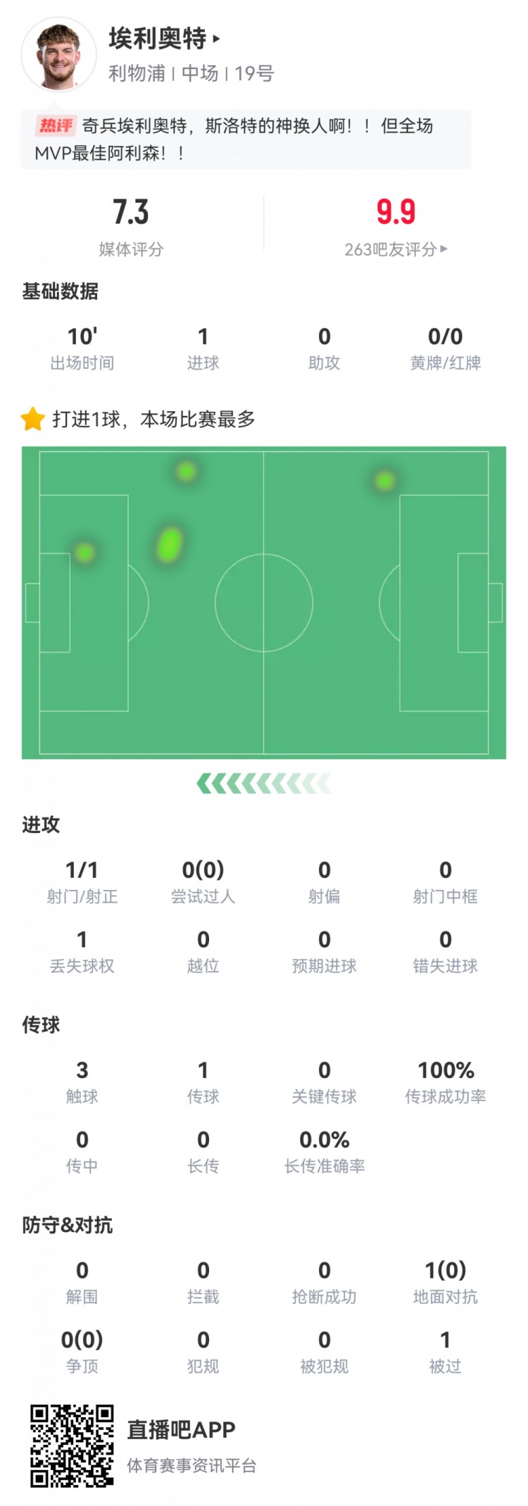 神兵天降！埃利奧特?cái)?shù)據(jù)：替補(bǔ)10分鐘，首次觸球即絕殺，評(píng)分7.3