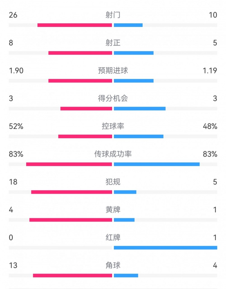  十人巴薩1-0本菲卡：射門(mén)10-26，射正5-8，犯規(guī)5-18，角球4-13