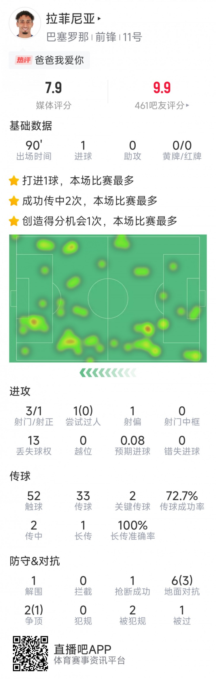  拉菲尼亞本場數(shù)據(jù)：打進唯一進球，3次射門，2次關(guān)鍵傳球