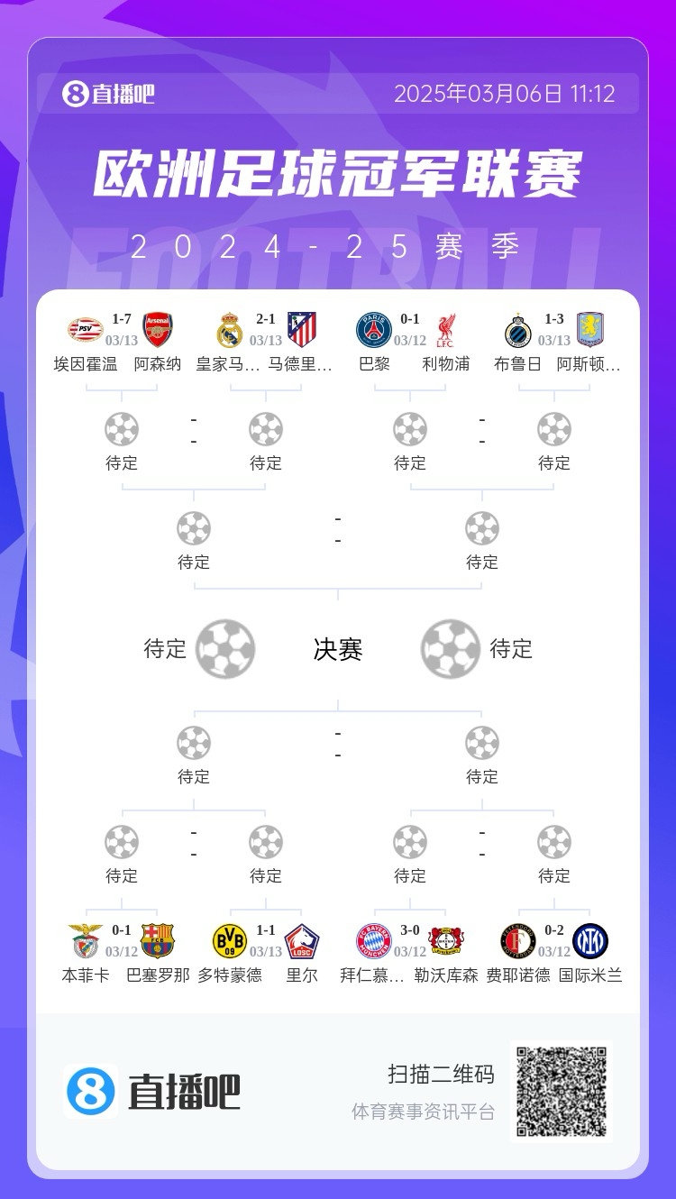  三英戰(zhàn)馬德里？英超3隊(duì)首回合全勝，槍手已穩(wěn)&維拉紅軍占先機(jī)
