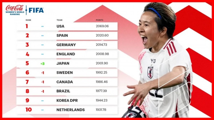  新一期女足排名：中國女足仍列第17、日本升至第5、美國居首