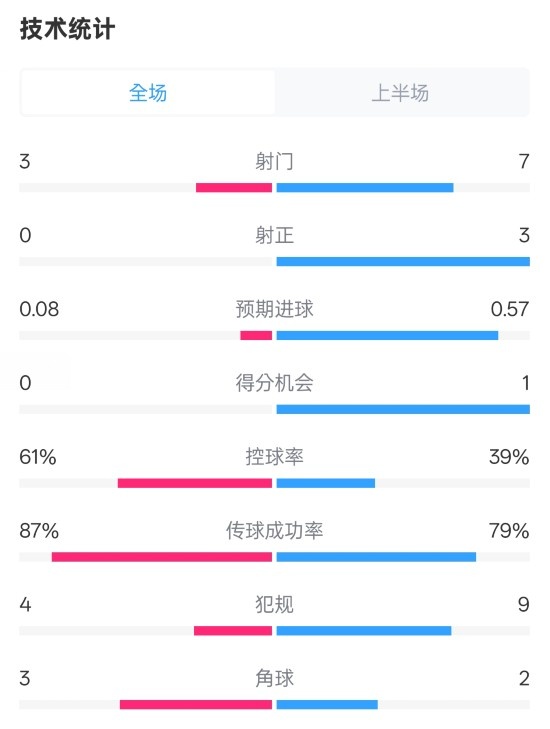  皇社半場0-0曼聯(lián)數(shù)據(jù)：射門3-7，射正0-3，控球率61%-39%