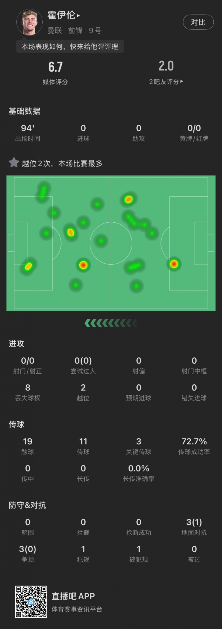  霍伊倫本場(chǎng)：全場(chǎng)0射門(mén)2越位，送出3次關(guān)鍵傳球，6次對(duì)抗成功1次