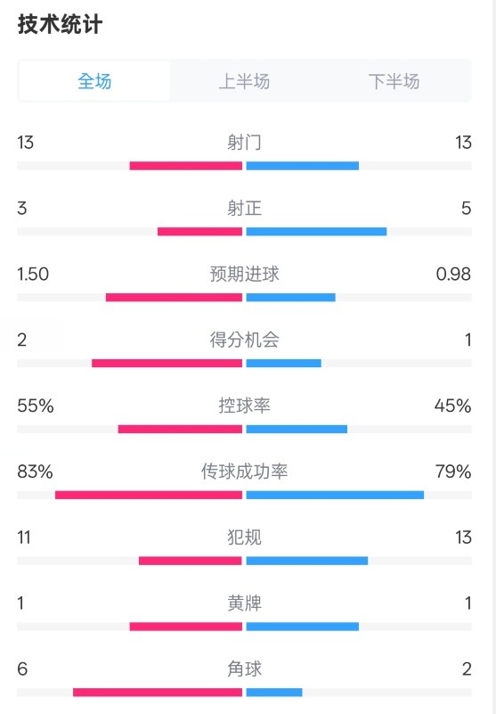  皇社1-1曼聯(lián)全場(chǎng)數(shù)據(jù)：射門(mén)13-13，射正3-5，控球率55%-45%