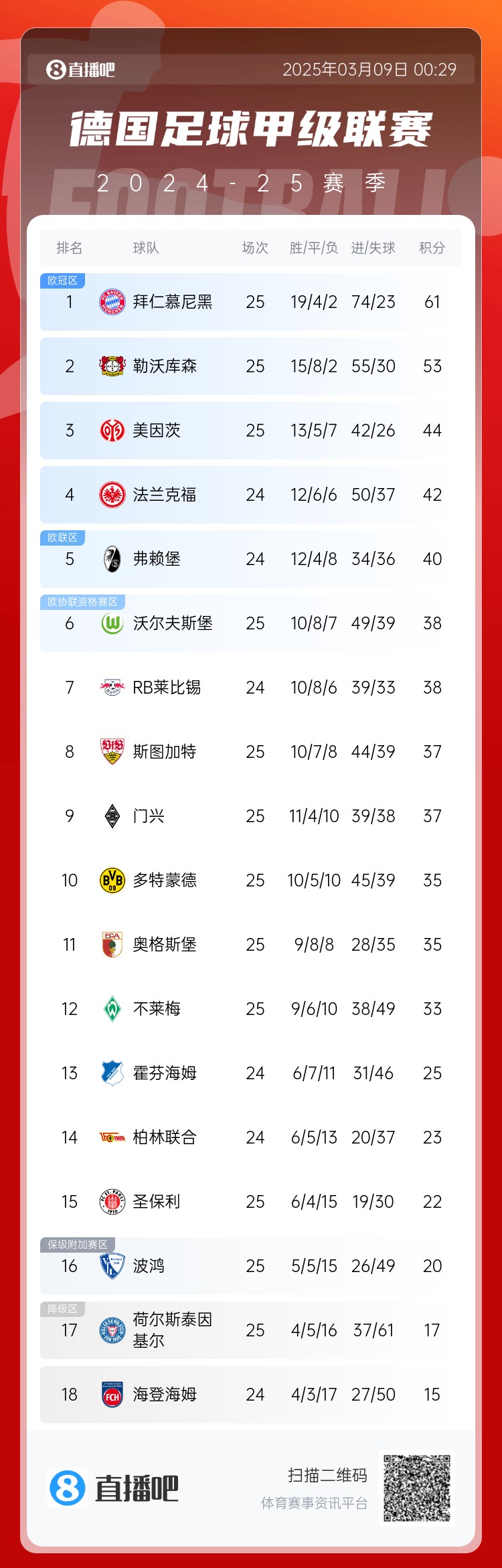  集體翻車！德甲積分榜：拜仁仍居榜首，藥廠落后8分第2，多特第10