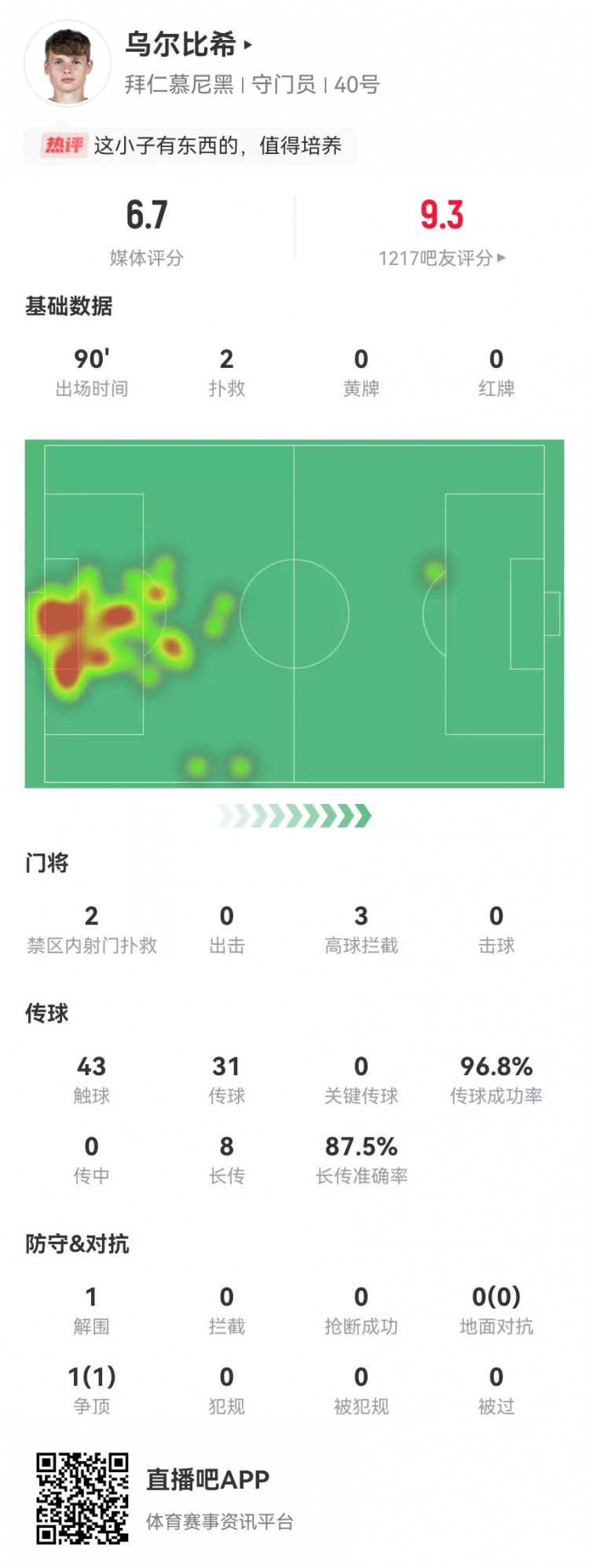  烏爾比希德甲首秀數(shù)據(jù)：2撲救&被打進(jìn)3球，8長傳7成功，獲評6.7分