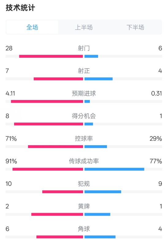  利物浦3-1南安普頓數(shù)據(jù)：射門28-6，射正7-4，控球率71%-29%