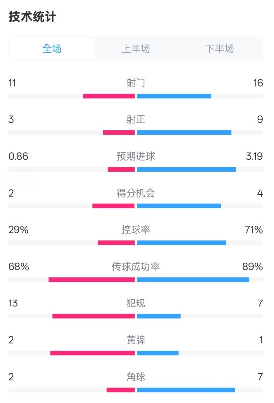  萊切2-3米蘭全場(chǎng)數(shù)據(jù)：射門11-16，射正3-9，控球率29%-71%
