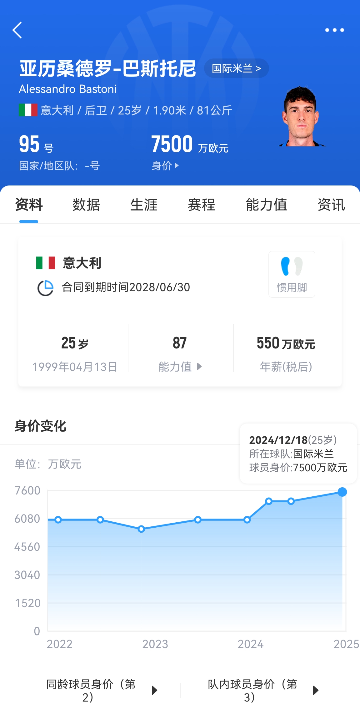  25歲身價(jià)7500萬！巴斯托尼83分鐘人球分過奔襲策動(dòng)，圖拉姆失空門