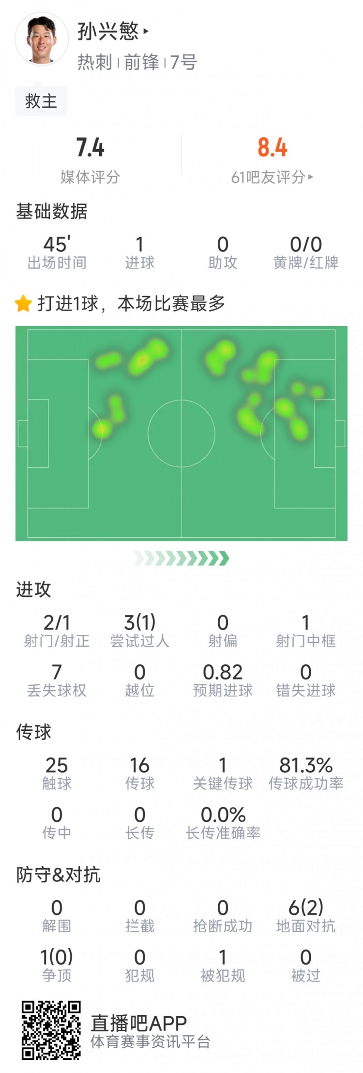  孫興慜本場數(shù)據(jù)：替補登場點射扳平，3射1正，1次中框，1關(guān)鍵傳球