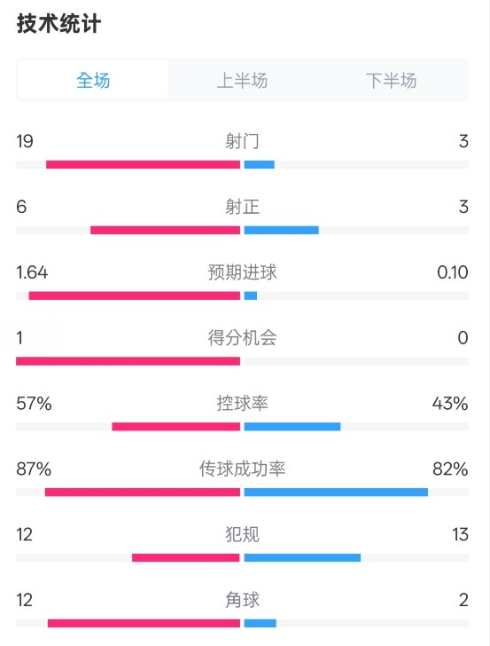  占優(yōu)！切爾西1-0藍狐數(shù)據(jù)：射門19-3，射正6-3，控球率57%-43%
