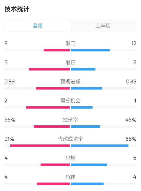  皇馬半場2-1巴列卡諾數(shù)據(jù)：射門8-12，射正5-3，控球率55%-45%