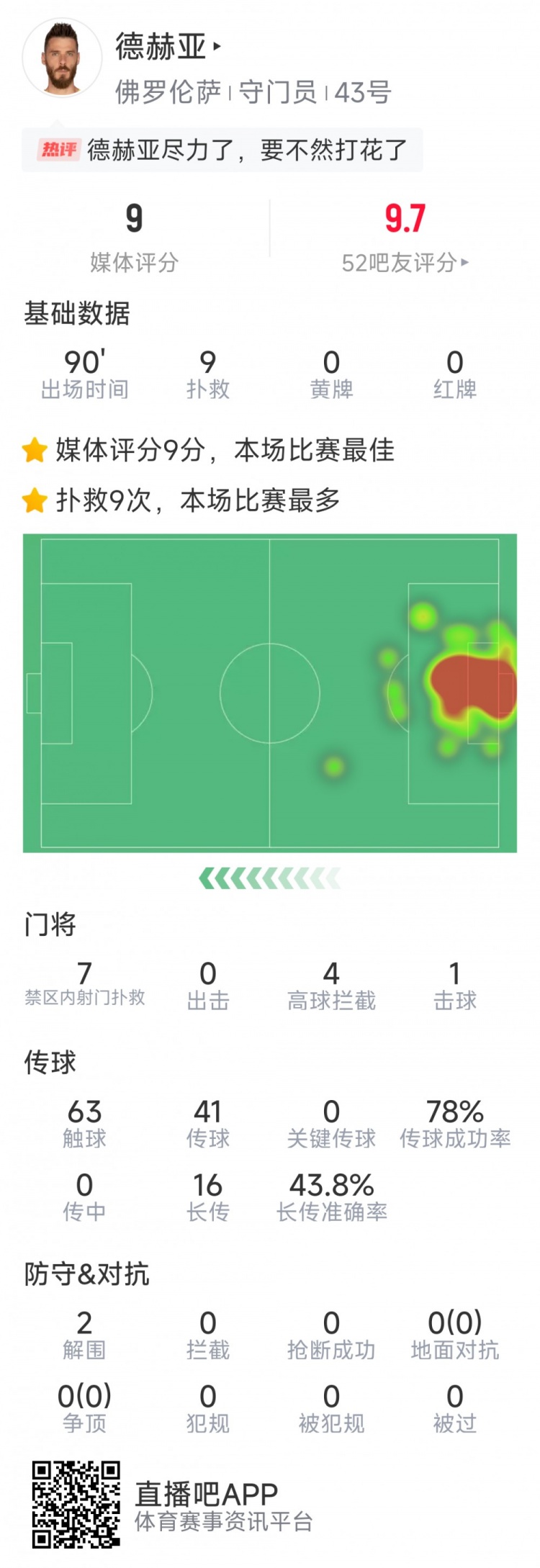  盡力局！德赫亞本場(chǎng)貢獻(xiàn)9次撲救，難阻球隊(duì)1-2不敵那不勒斯