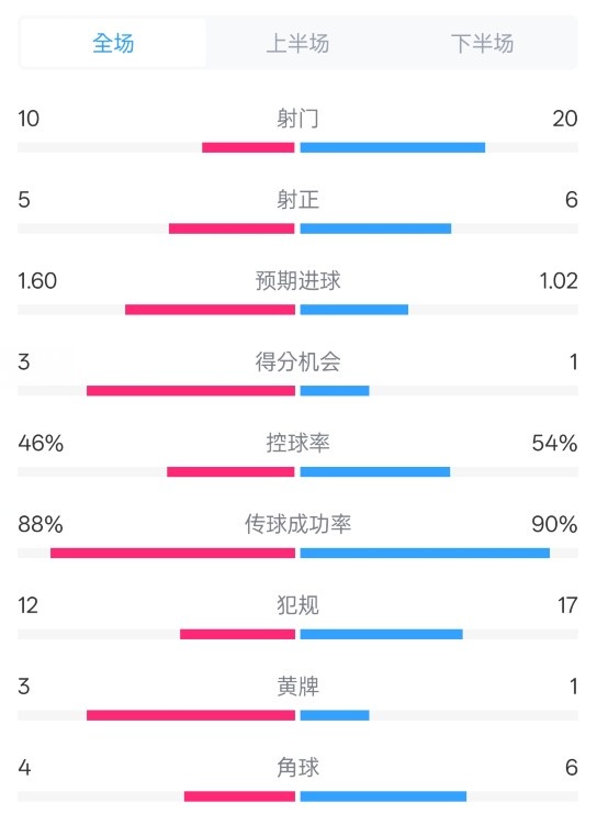  皇馬2-1巴列卡諾數(shù)據(jù)：射門10-20，射正5-6，控球率46%-54%