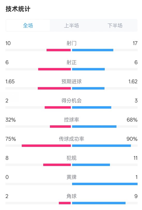  曼聯(lián)1-1阿森納全場(chǎng)數(shù)據(jù)：射門(mén)10-17，射正6-6，控球率32%-68%